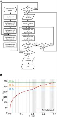 Workflow for computational characterization of PDMS cross-linked systems